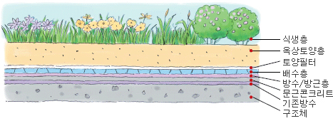 식생층, 옥상토양층, 토양필터, 배수층, 방수/방근층, 문근콘크리트, 기존방수, 구조체 순으로 이루어진 혼합형 옥상정원 구조 단면