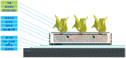 옥상텃밭 설치구조