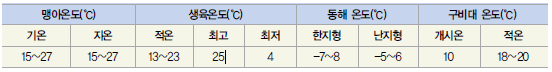 마늘의 생육적온