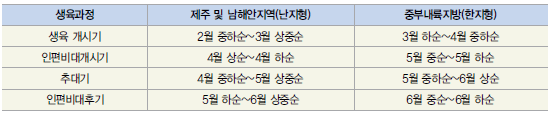 주요생육과정