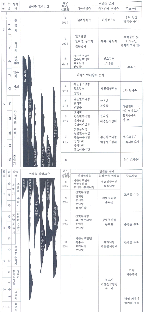 1년간의 병해충 발생소장과 병해충방제