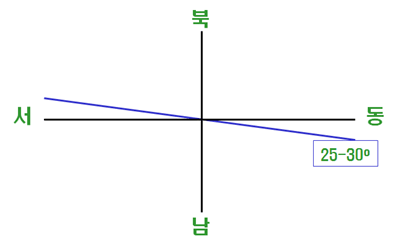 이량의 방향 - 동쪽으로 25-30도