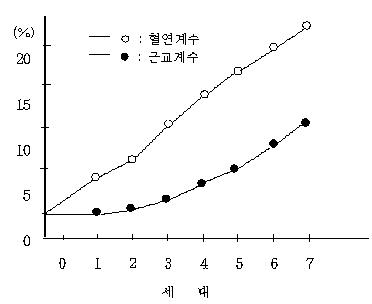 세대별 혈연 및 근교계수 변화 혈연계수와 근고계수를 이용하여 그래프로 나타냇다.
