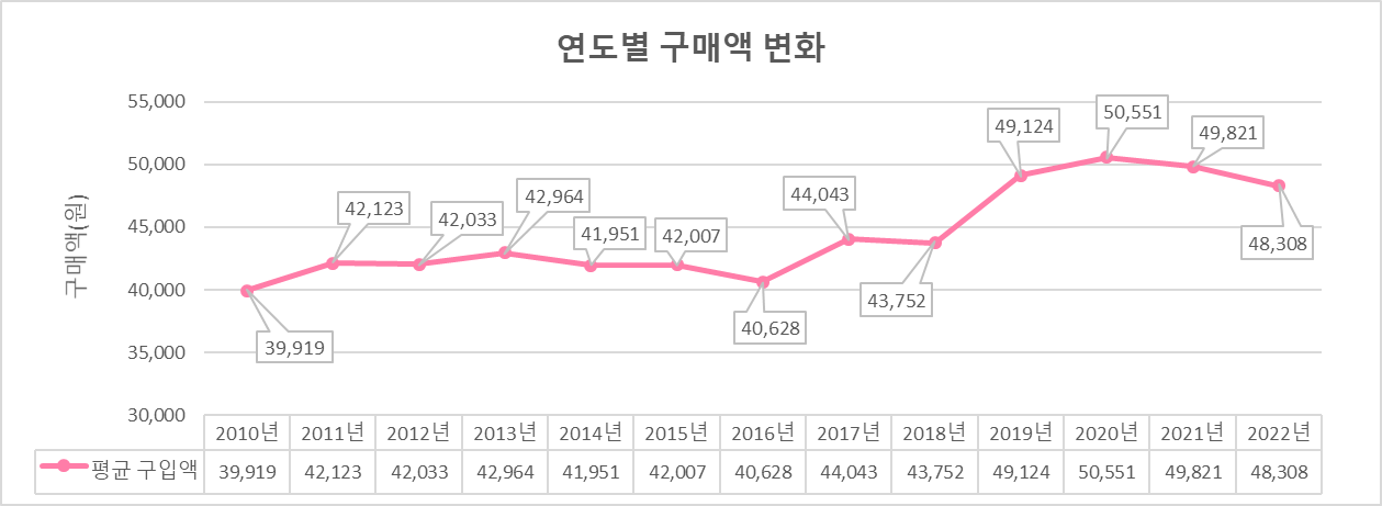 소비자패널 자료를 활용한 딸기 소비 변화 분석