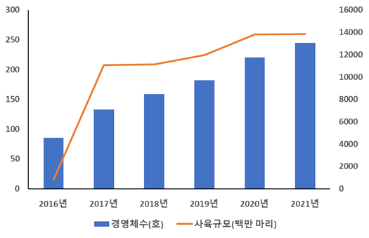 갈색거저리 사육의 수익성 분석