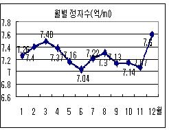 설명: 월별정자수 도표(정액의 농도는 5~6월과 9~11월이 낮고 12~4월에 높다.)