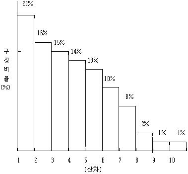 설명: 모돈군의 이상적인 산차구성:세로축:구성비율(%),가로축:(산차)기준.가로:세로.2:20%,3:16%,4:15%,5:14%,6:13%,7:10%,8:8%,9:2%,10:1%,11:1%로된 그래프.