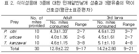 표 2. 식식성응애 3종에 대한 민깨알반날개 성충과 3령유충의 먹이 선호성(평균±표준편차)
