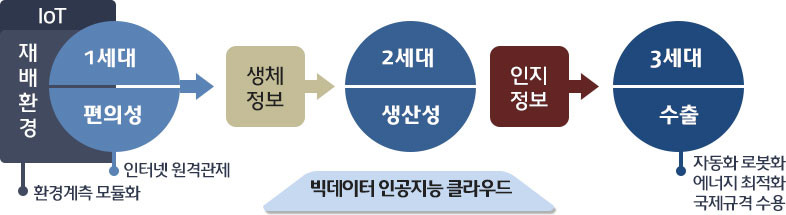 2세대 한국형 스마트팜 분석 및 처방-빅테이터 인공지능 클라우드 기반 IoT 재배환경(환경계측 모듈화)은 1세대의 편의성(인터넷 원격관제)은 생체정보를 통해 2세대의 생산성으로 인지정보를 3세대의 수출(자동화 로봇화 에너지 최적화, 국제규격 수용)로