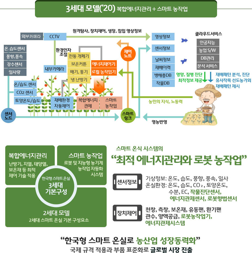 3세대 모델(’20) 복합에너지관리 + 스마트 농작업-시설하우스에 설치된 센서노드는 온도.습도센서와 풍향,풍속, 강수센서, 일사량을 온/습도 센서, CO2센서, 토양온도/습도. 전도개폐기, 보온커튼, 배개.통기, 냉난방기로 환경인자를 조절하여 에너지제어기및 로컬 농작업기로 재배환경 자동제어, 복합에너지 관제, 스마트 농작업. 농가는 클라우드서비스(인공지능, 농업SW, DB관리, 분석서비스)를 통해 재배패턴 분석, 진단. 유사작목 선도농가 재배패턴 제시. 시설하우스에 설치된 외부카메라(CCTV)는 장치제어,생장, 침입, 영상정보를 송출하고, 센서노드는 스마트링크를 통해 센서정보를 송출한다.  농민은 로컬농앚업기와 에너지제어기로 지식과 노동력을 대체한다. 한국형 스마트 온실 3세대 기본구성은 복합에너지관리(난방기, 지열, 태양열, 보온재 등 최적 제어 기술 적용), 스마트 농작업(로봇 및 지능형 농기계 농작업 자동화 시스템), 2세대 모델(2세대 스마트 온식 기본 구성요소)으로 구성. 스마트 온식 시스템의 최적에너지관리와 로봇 농작업을 통해  센서정보인 기상정보(온도,습도,풍향, 풍속, 일사), 온실환경(온도, 습도, co2, 토양온도, 수분, EC, 작물진단센서, 에너지관제센서, 로봇향법센서)과 장치제어(천창, 측창, 보온재, 유동팬, 환기팬, 관수, 양액공급, 로봇농작업기,에너지관제시스템)를 합니다.한국형 스마트 온실로 농산업 성장동력화(국제 규격 적용과 부품 표준화로 글로벌 시장 진출)