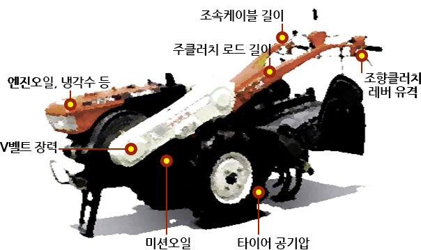 경운기의 주요 점검부위(시계방향으로)조속케이블길이, 주클러치 로드 길이, 조향클러치 레버 유격, 타이어공기압, 미션오일, V벨트 장력, 엔진오일, 냉각수 등