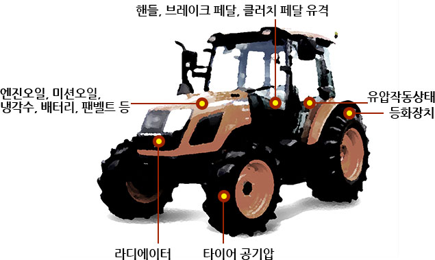 트랙터의 주요 점검부위(시계방향으로) 핸들, 브레이크 페달, 클러치 페달 유격 - 유압작동 상태 - 등화장치 - 타이어 공기압 - 라디에이터 - 엔진오일, 미션오일, 냉각수, 배터리, 팬벨트 등