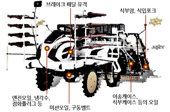 이앙기의 주요 점검부위(시계방향으로) 브레이크 페달 유격 - 식부암, 식입포크 - 이송케이스, 식부케이스 등의 오일 - 미션오일, 구동벨트 - 엔진오일, 냉각수, 점화플러그 등