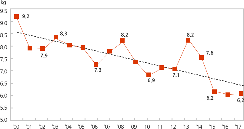2000년도에 9.2, 2002년도 7.9, 2003년도 8.3, 2006년도 7.3, 2008년도 8.2, 2010년도 6.9, 2013년도 7.1, 2014년도 8.2, 2014년도 7.6, 2015년도 6.2, 2017년도 6.2