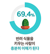 69.4%, 반려식물을 키우는 사람이 충분히 이해가 된다.