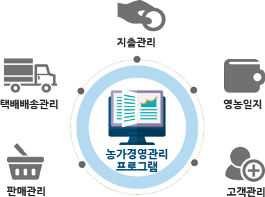 농가경영프로그램 구성도 - 위쪽부터 시계방향으로 지출관리, 영농일지, 고객관리, 판매관리, 택배배송관리로 구성됨