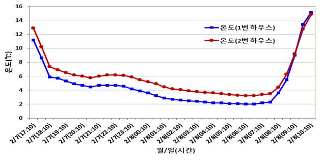 물류센터와 가장 가까운 1번, 2번 하우스의 온도조사(2월 7-8일 자체조사)