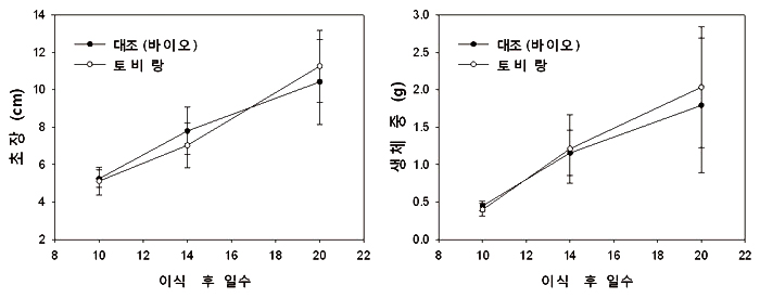 그림. 상토 종류에 따른 고추묘의 초장 및 생체중 변화