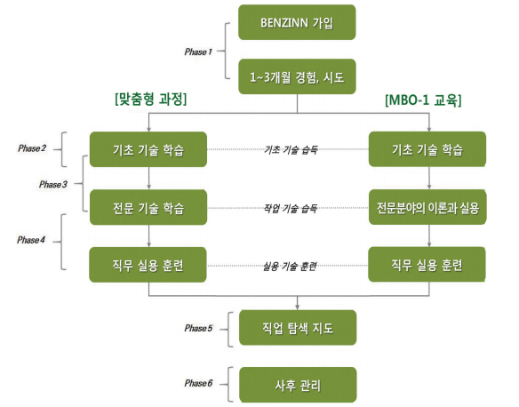 phase1 BENZINN가입, 1~3개월 경험, 시도 - />왼쪽[맞춤형 과정]phase2, phase3 기초 기술 학습->전문 기술학습->phase3, phase4 전문 기술 학습 ->직무 실용 훈련,왼쪽[MBO-1 교육]phase2, phase3 기초 기술 학습->전문분야의 이론과 실용->phase3, phase4 전문분야의 이론과 실용 ->직무 실용 훈련 => phase5:직업 탐색 지도 , phase6: 사후 관리