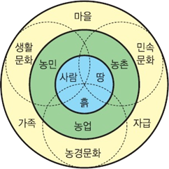 흙, 땅, 사람의 구성요소를 바탕으로 농촌, 농업, 농민이 만들어 낸 농경문화, 생활문화, 민속문화를 의미하는 농촌전통문화 이미지