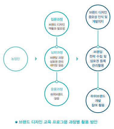 브랜드 디자인 교육 프로그램 과정별 활용 방안 [농업인]▶ [입문과정] 브랜드 디자인역활과 필요성 ▶ 브랜드 디자인 중요성 인식 및 개발의지 [심화과정] 브랜딩 과정 상표권 관리 네이밍 실습 ▶ 브랜딩 전략 수립 및 상표권 등록 관리활용 [응용과정] 하위브랜드 실습 ▶ 하위브랜드 개발참여 활용