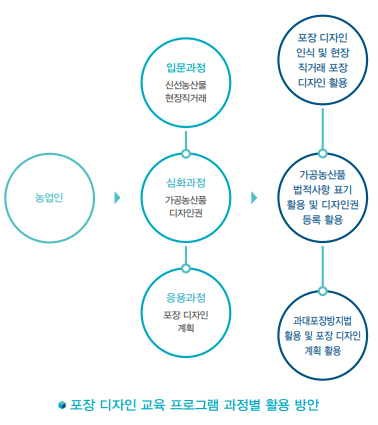 포장 디자인 교육 프로그램 과정별 활용 방안 [농업인]▶ [입문과정] 신선농산물 현장직거래 ▶ 포장 디자인 인식 및 현장 직거래 포장 디자인 활용 [심화과정] 가공농산품 디자인권 ▶ 가공농산품 법적사항 표기 활용 및 디자인권 등록 활용 [응용과정] 포장 디자인 계획 ▶ 과대포장방지법 활용 및 포장 디자인 계획 활용