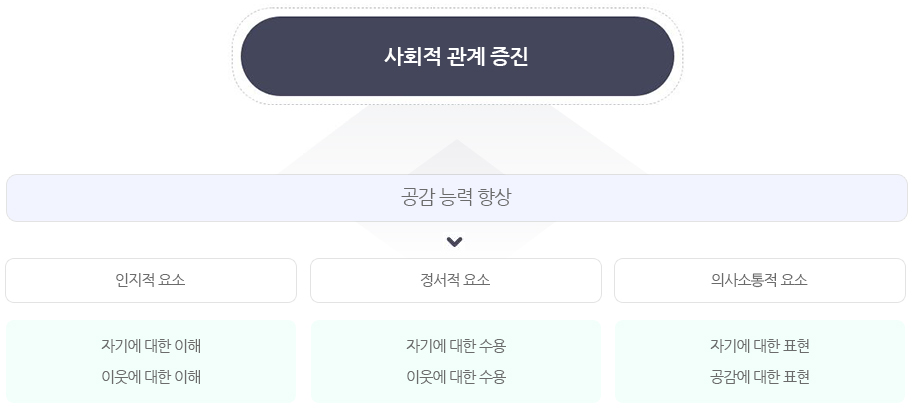 사회적 관계 증진
        공감 능력 향상을 통한 사회적 관계를 증진합니다.
        
        (1)인지적 요소: 자기에 대한 이해, 이웃에 대한 이해
        (2)정서적 요소: 자기에 대한 수용, 이웃에 대한 수용
        (3)의사소통적 요소: 자기에 대한 표현, 공감에 대한 표현