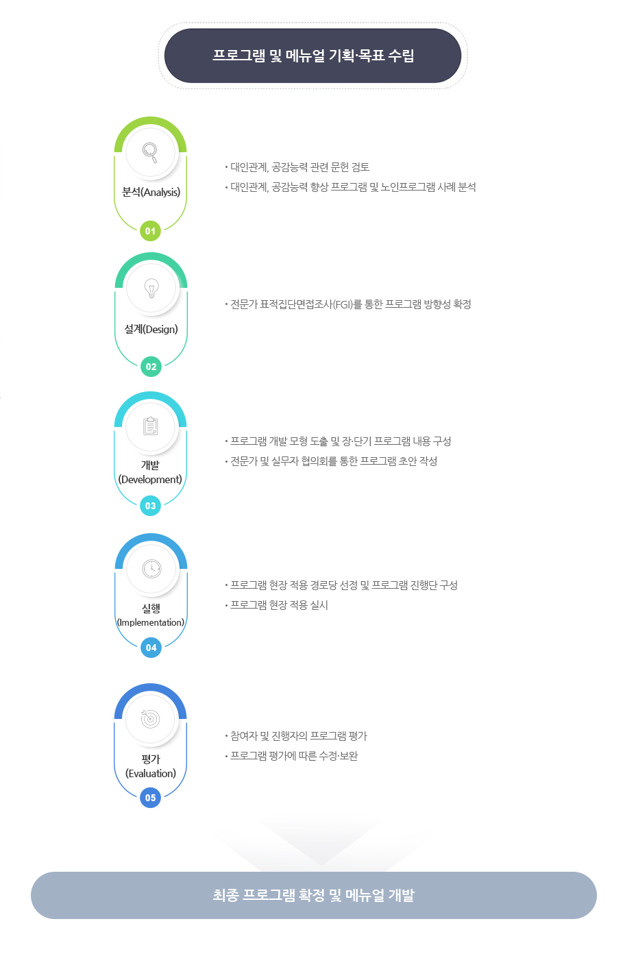 [프로그램 및 메뉴얼 기획·목표 수립]
        1.분석(Analysis)
        대인관계, 공감능력 관련 문헌 검토
        대인관계, 공감능력 향상 프로그램 및 노인프로그램 사례 분석
        
        2.설계(Design)
        전문가 표적집단면접조사(FGI)를 통한 프로그램 방향성 확정
        
        3.개발(Development)
        프로그램 개발 모형 도출 및 장·단기 프로그램 내용 구성
        전문가 및 실무자 협의회를 통한 프로그램 초안 작성
        
        4.실행(Implementation)
        프로그램 현장 적용 경로당 선정 및 프로그램 진행단 구성
        프로그램 현장 적용 실시
        
        5.평가(Evaluation)
        참여자 및 진행자의 프로그램 평가
        프로그램 평가에 따른 수정·보완