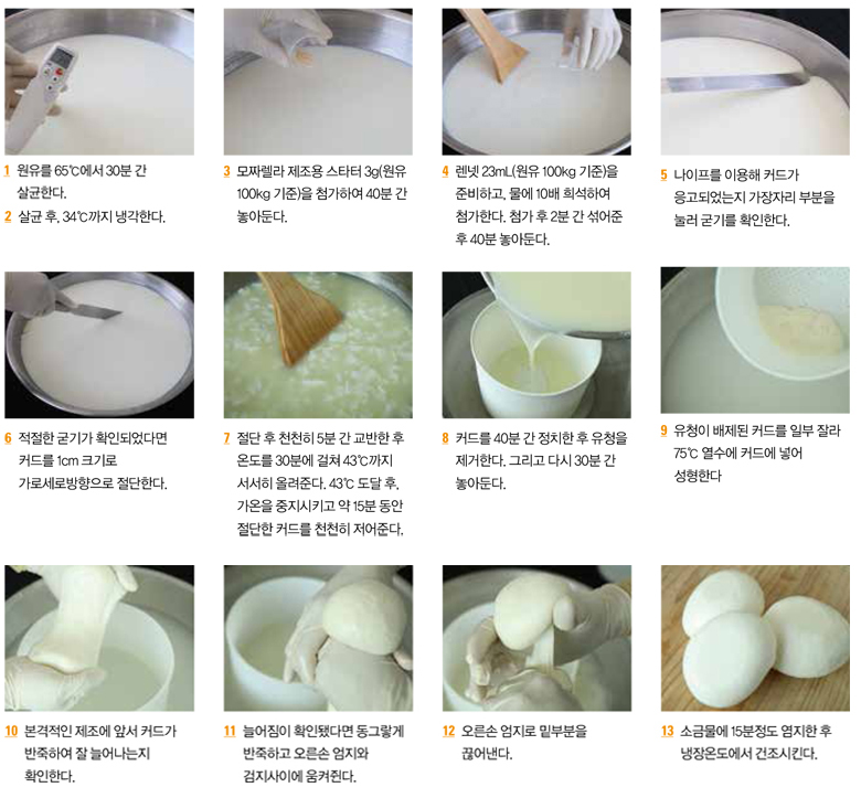 2 살균 후, 34℃까지 냉각한다. 3 모짜렐라 제조용 스타터 3g(원유 100kg 기준)을 준비하고, 물에 10배 희석하여 첨가한다. 첨가 후 2분간 섞어준후 40분 놓아둔다. 5 나이프를 이용해 커드가 응고되었는지 가장자리 부분을 눌러 굳기를 확인한다. 6 적절한 굳기가 확인되었다면 커드를 1cm 크기로 가로세로방향으로 절단한다. 7 절단 후 천천히 5분간 교반한 후 온도를 30분에 걸쳐 43℃까지 서서히 올려준다. 43℃ 도달 후, 가온을 중지시키고 약 15분 동안 절단한 커드를 천천히 저어준다. 8 커드를 40분간 정치한 후 유청을 제거한다. 그리고 다시 30분간 놓아둔다. 9 유청이 배제된커드를 일부 잘라 75℃ 열수에 커드에 넣어 성형한다. 10 본격적인 제조에 앞서 커드가 반죽하여 잘 늘어나는지 확인한다. 11 늘어짐이 확이됐다면 동그랗게 반죽하고 오른손 엄지와 검지사이에 움켜쥔다. 12 오른손 엄지로 밑부분을 끊어낸다. 13 소금물에 15분정도 염지한 후 냉장온도에서 건조시킨다.