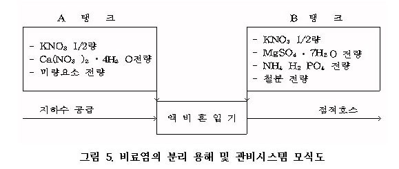 A탱크(지하수 공급)-액비혼입기-B탱크(점적호스), 비료염의 분리 용해 및 관비시스템 모석도