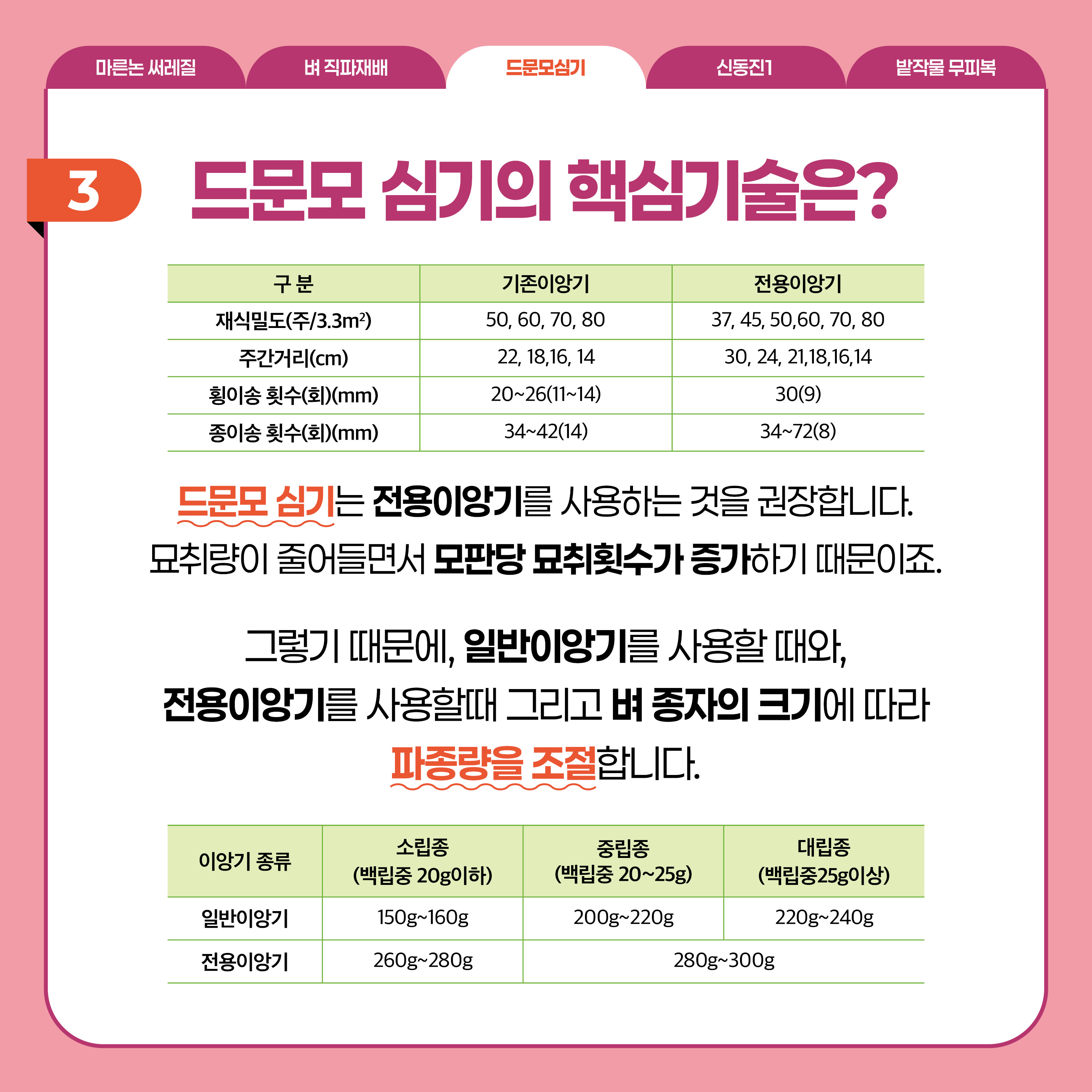 드문모심기  3 드문모 심기의 핵심기술은? (관련 표)  드문모 심기는 전용이앙기를 사용하는 것을 권장합니다. 묘취량이 줄어드면서 모판당 묘취횟수가 증가하기 때문이죠. 그렇기 때문에, 일반이앙기를 사용할 때와, 전용이앙기를 사용할때 그리고 벼 종자의 크기에 따라 파종량을 조절합니다.  (관련 표)