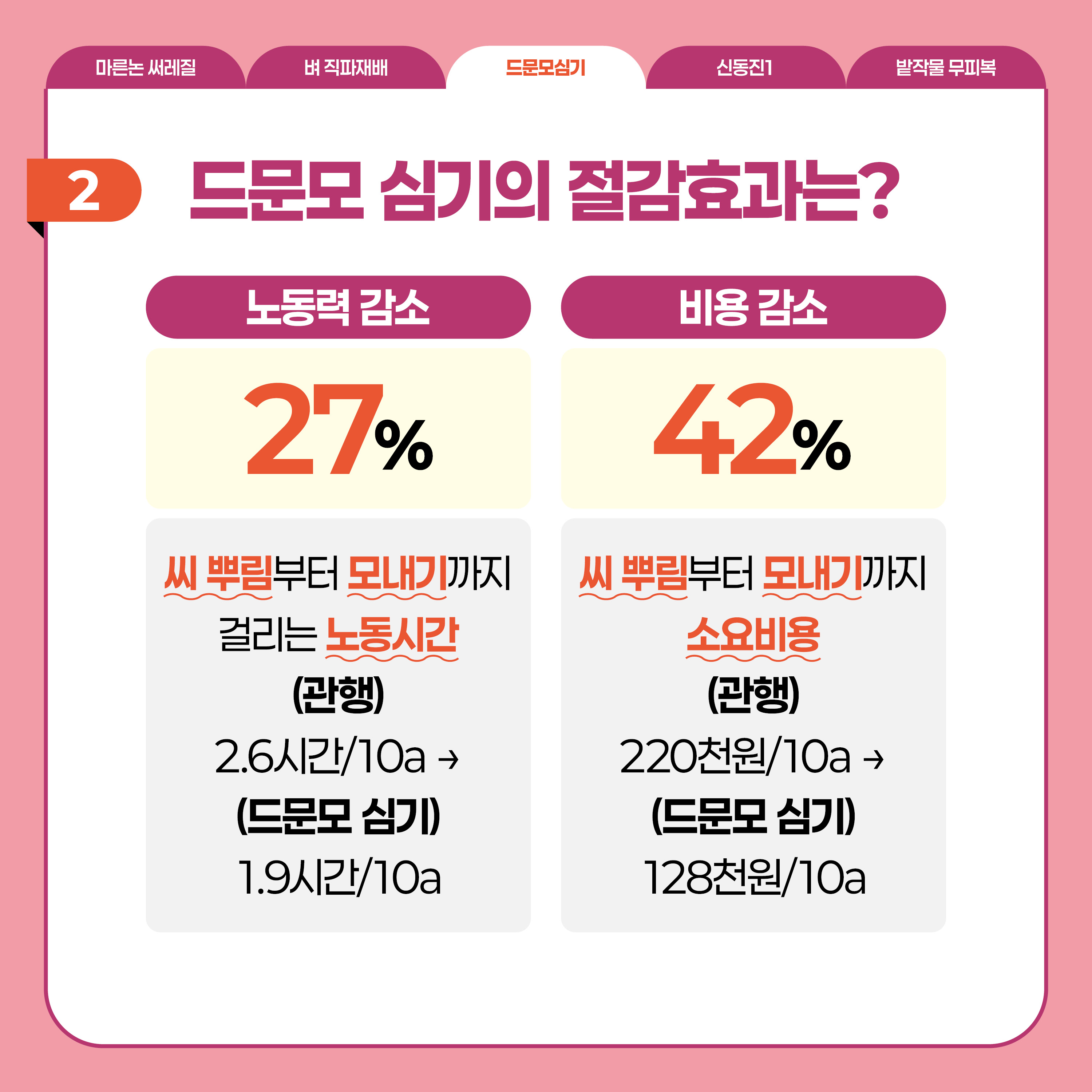 드문모심기  2 드문모 심기의 절감효과는? 노동력 감소 27% 씨 뿌림부터 모내기까지 걸리는 노동시간(관행) 2.6시간/10a → (드문모 심기) 1.9시간/10a   비용 점소 42%  씨 뿌림부터 모내기까지 소요비용 (관행) 220천원/10a → (드문모 심기) 128천원/10a 