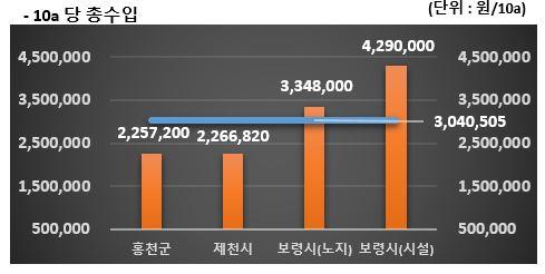 강낭콩 재배지역별 경영분석 결과