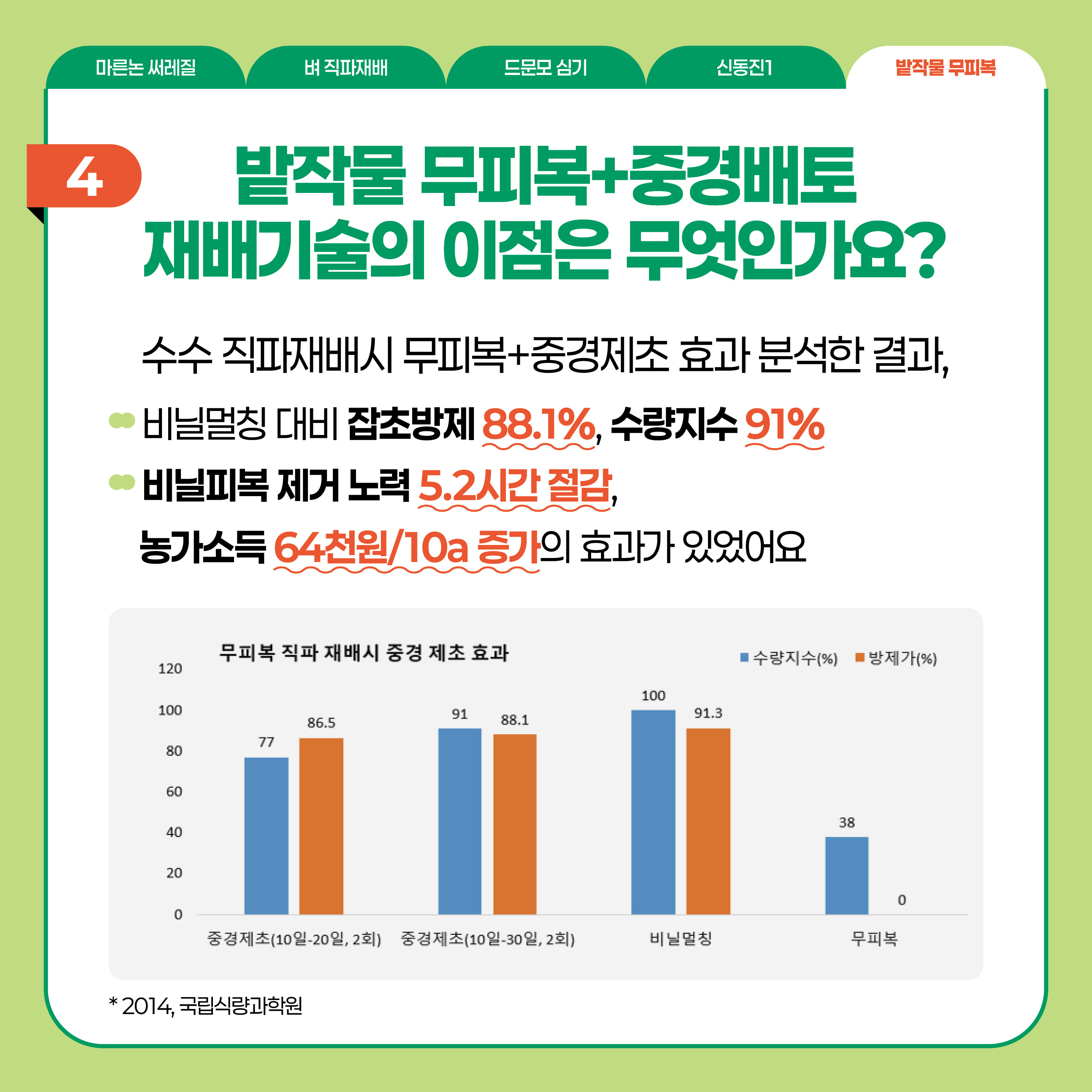 밭작물 무피복  4 밭작물 무피복+중경배토 재배기술의 이점은 무엇인가요? 수수 직파재배시 무피복+중경제초 효과 분석한 결과  비닐멀치 대비 잡초방제 88.1%, 수량지수 91%  비닐피복 제거 노력 5.2시간 절감, 농가소득 64천원/10a 증가의 효과가 있었어요