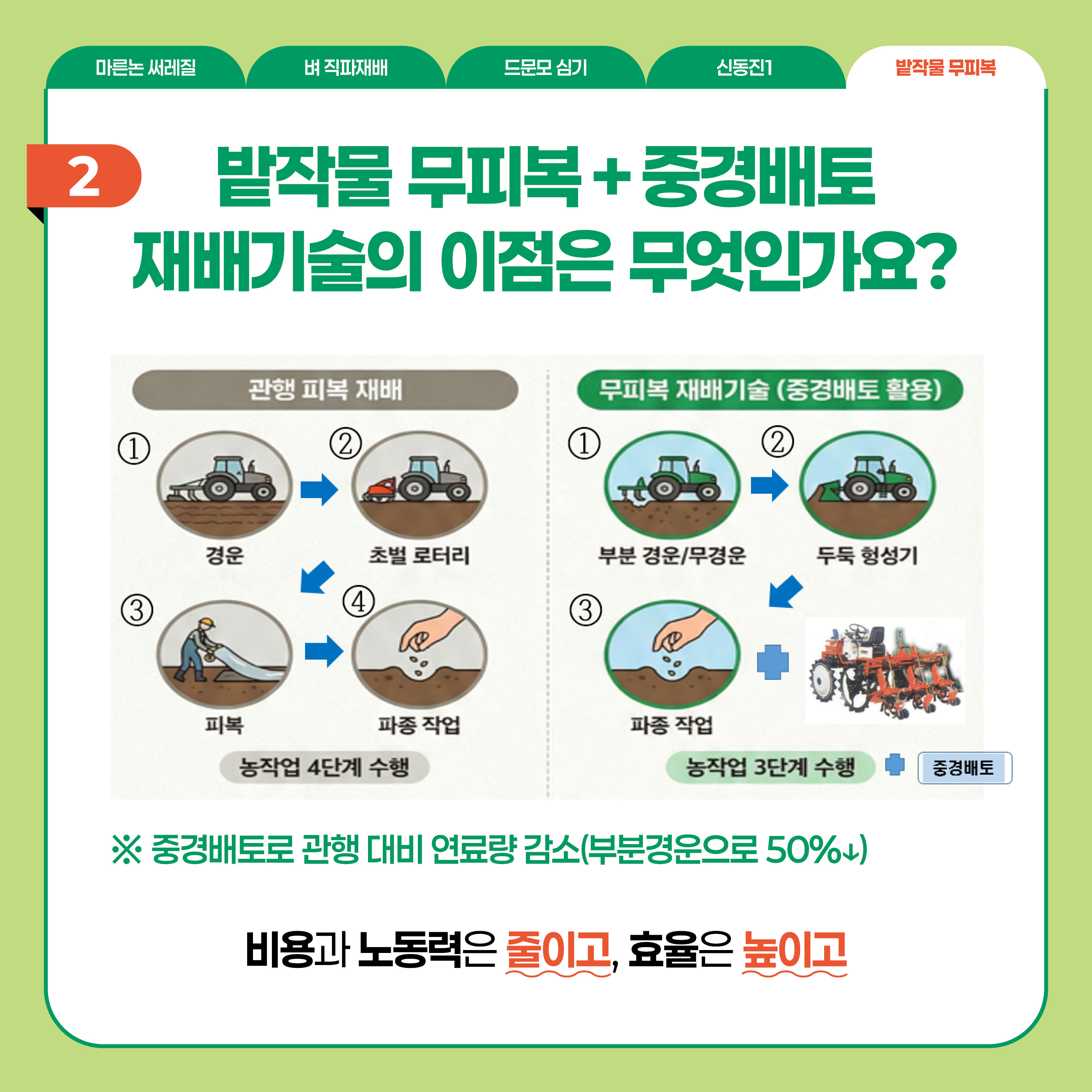 밭작물 무피복  2 밭작물 무피복+중경배토 재배기술의 이점은 무엇인가요?  관행 피복 재배  ①경운→②초벌 로터리→③피복→④파종 작업 (농작업 4단계 수행)  무피복 재배기술(중경배토 활용)  ①부분 경운/무경운→②두둑 헝성기→③파종 작업  (농작업 3단계 수행+중경배토)  ※ 중경배토로 관행 대비 연료량 감소(부분경운으로 50%↓)  비용과 노동력은 줄이고, 효율은 높이고