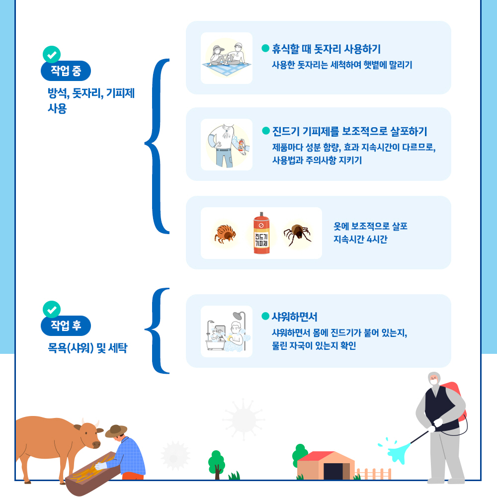 * 작업중 방석, 돗자리, 기피제 사용 : 휴식할때 돗자리 사용하기(사용한 돗자리는 세척하여 햇볕에 말리기),  진드기 기피제를 보조적을 살포하기(제품마다 성분 함량, 효과 지속시간이 다르므로 사용법과 주의사항 지키기, 옷에 보조적으로 살포 지속시간 4시간) * 작업후 목욕(샤워) 및 세탁 : 샤워하면서 몸에 진드기가 붙어 있는지 물린 자국이 있는지 확인