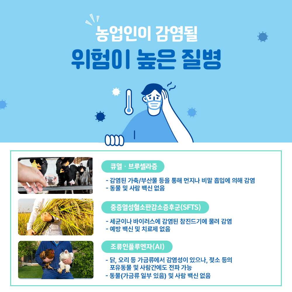 농업인이 감염될 위험이 높은 질병 * 큐열.브루셀라증 - 감염된 가축/부산물 등을 통해 먼지나 비말 흡입에 의해 감염 - 동물 및 사람 백신없암 * 중증열성혈소판감소증후군(SFTS) - 세균이나 바이러스에 감염된 참진드기에 물려 감염  - 예방백신 및 치료제 없음 * 조류인풀루엔자(AI) - 닭, 오리 등 가금류에서 감염성이 있으나 젖소 등의 포유동물 및 사람간에도 전파 가능 - 동물(가금류 일부 있음) 및 사람 백신 없음