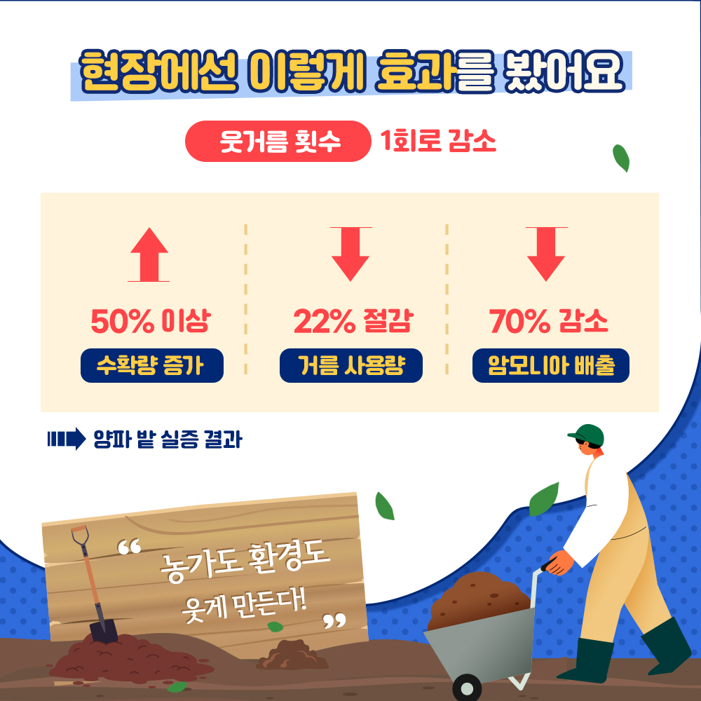 현장에선 이렇게 효과를 봤어요. 웃거름 횟수 1회로 감소 * 수확량 50% 이상 증가, 거름사용량 22% 절감, 암모니아배출 70% 감소 → 양파밭 실증결과