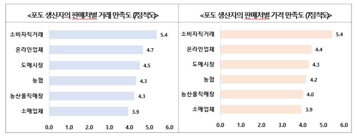 포도 생산자들의 판매 선택 요인 및 기피 요인