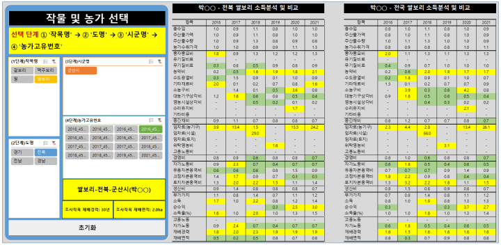 맥류(보리·밀) 농가 경영성과 분석 프로그램 개발