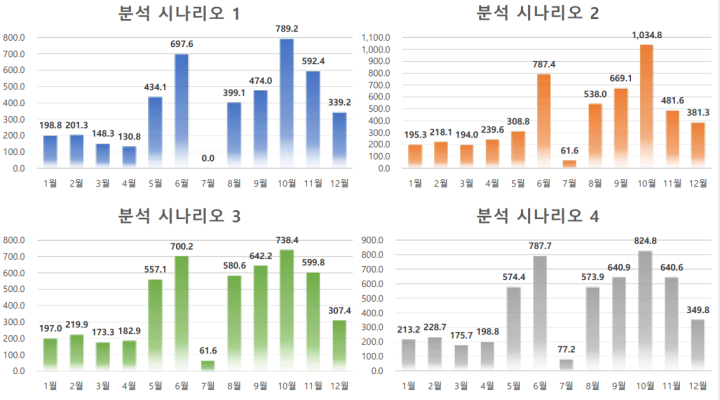 노지채소 농가의 소득 극대화를 위한 경영계획모형