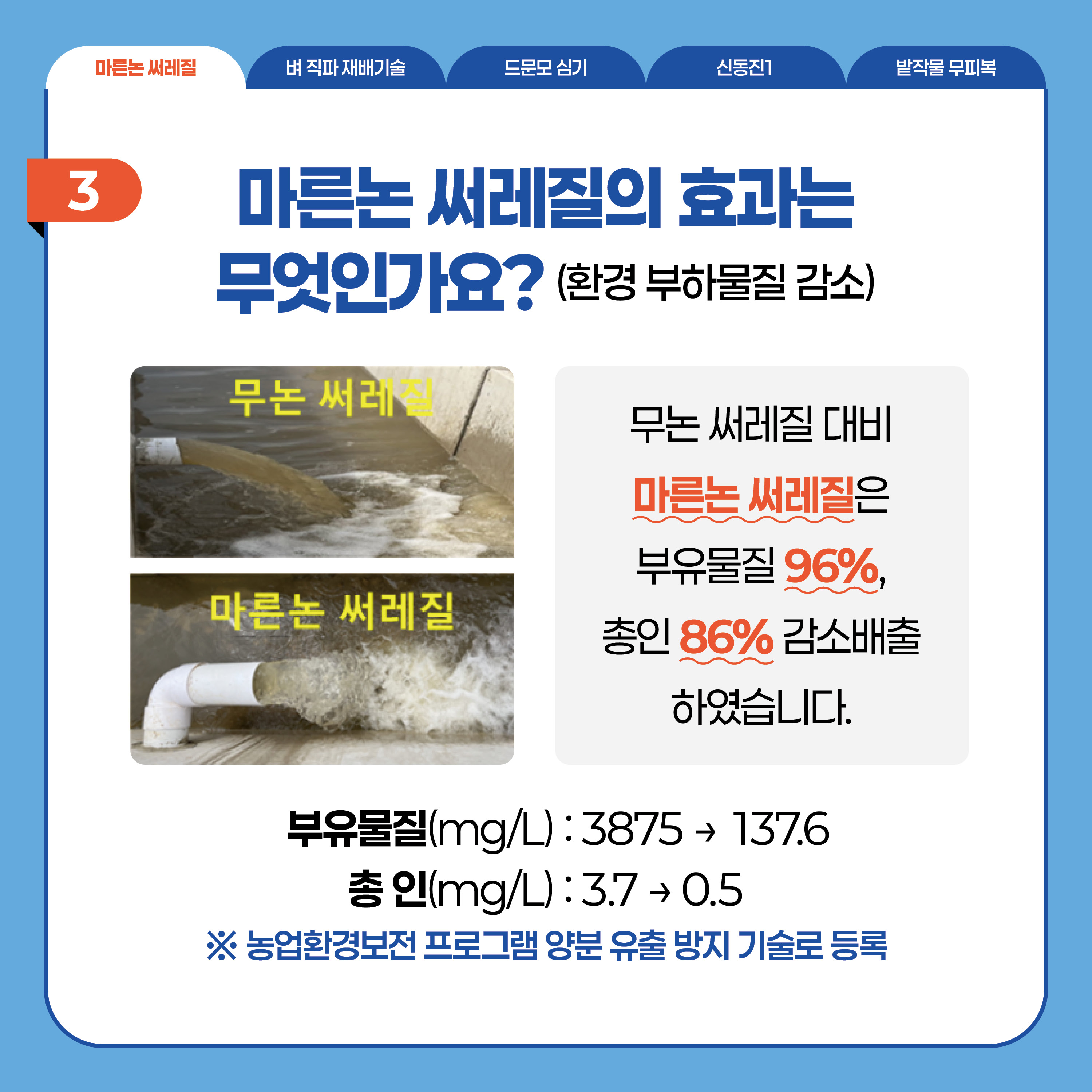 마른노 써레질  3 마른노 써레질의 효과는 무엇인가요? (환경 부하물질 감소) 무논 써레질 마른논 써레질  무논 써레질 대비 마른논 써레질은 부유물질 96%, 총인 86% 감소배출 하였습니다.  부유물질(mg/L) : 3875 오른쪽화살표 137.6  총 인(mg/L) : 3.7 오른쪽화살표 0.5  ※ 농업환경보전 프로그램 양분 유출 방지 기술로 등록