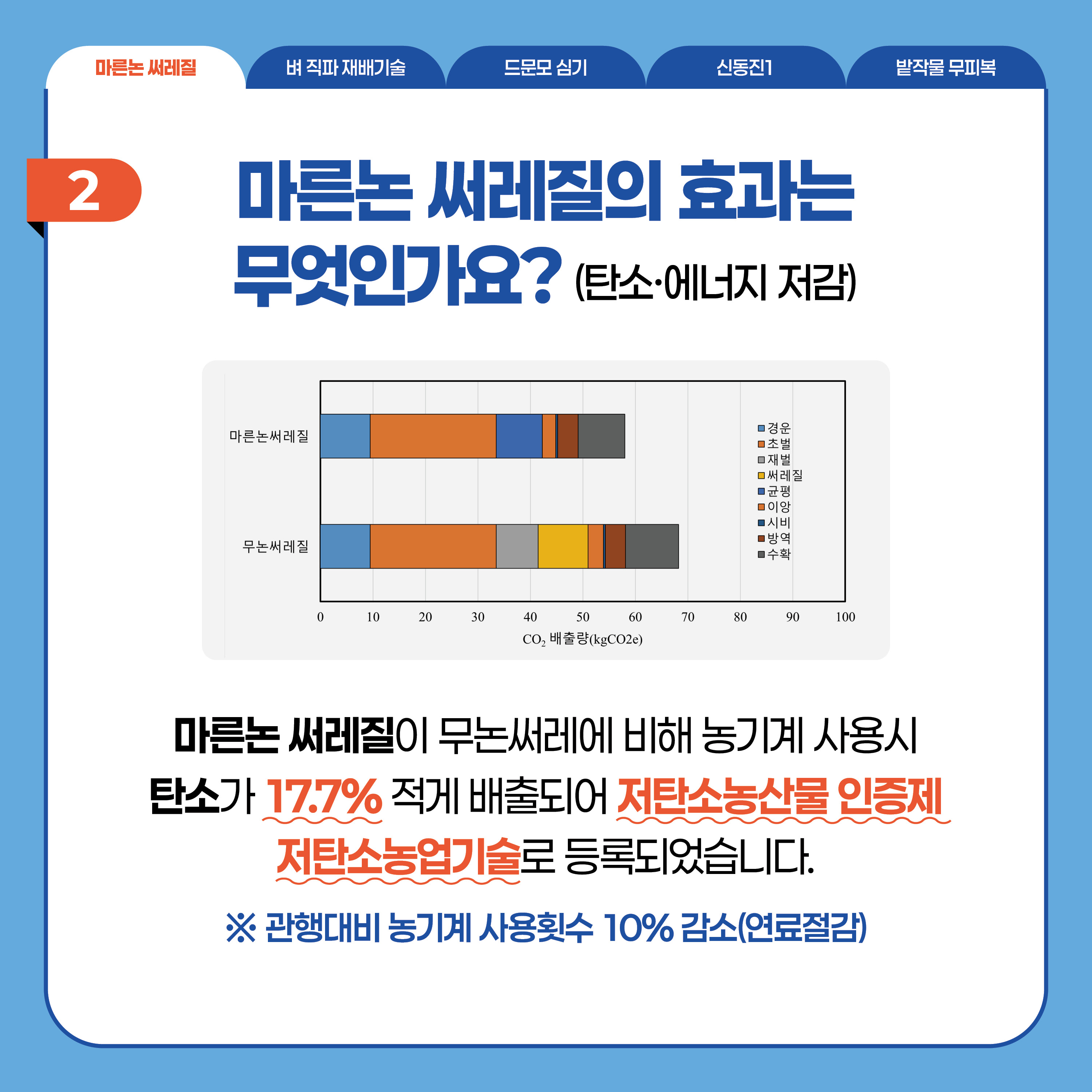 마른논 써레질  2 마른논 써레질의 효과는 무엇인가요? (탄소·에너지 절감) 마른논 써레질이 무논써레에 비해 농기계 사용시 탄소가 17.7% 적게 배출되어 저탄소농산물 인즌제 저탄소농업기술로 등록되었습니다.  ※ 관행대비 농기계 사용횟수 10% 감소(연료절감)
