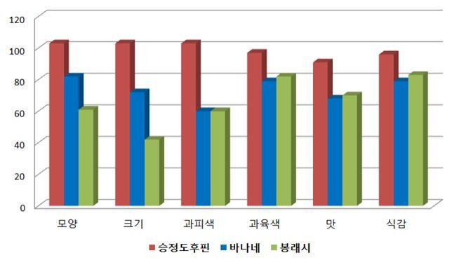 늦여름을 대표하는 과일 무화과! 어떻게 소비되고 있을까?