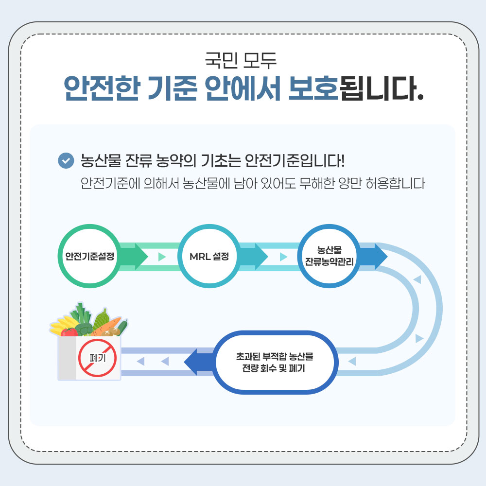 국민 모두 안전한 기준 안에서 보호됩니다. - 농산물 잔류 농약의 기초는 안전기준입니다! 안전기준에 의해서 농산물에 남아 있어도 무해한 양만 허용합니다.