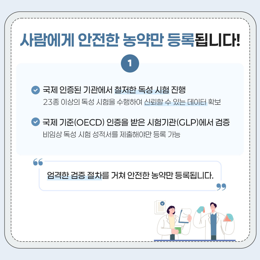 사람에게 안전한 농약만 등록됩니다! 1 - 국제 인증된 기관에서 철저한 독성 시험 진행 23종 이상의 독성 시험을 수행하여 신뢰할 수 있는 데이터 확보 - 국제 기준(OECD) 인증을 받은 시험기관(GLP)에서 검증 비임상 독성 시험 성적서를 제출해야만 등록 가능 엄격한 검증 절차를 거쳐 안전한 농약만 등록됩니다.