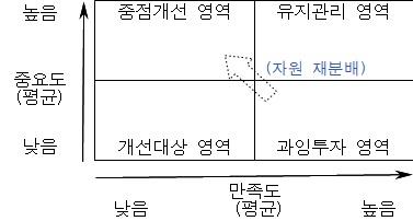 농업회계 컨설팅의 유형별·작목별 중점개선 사항