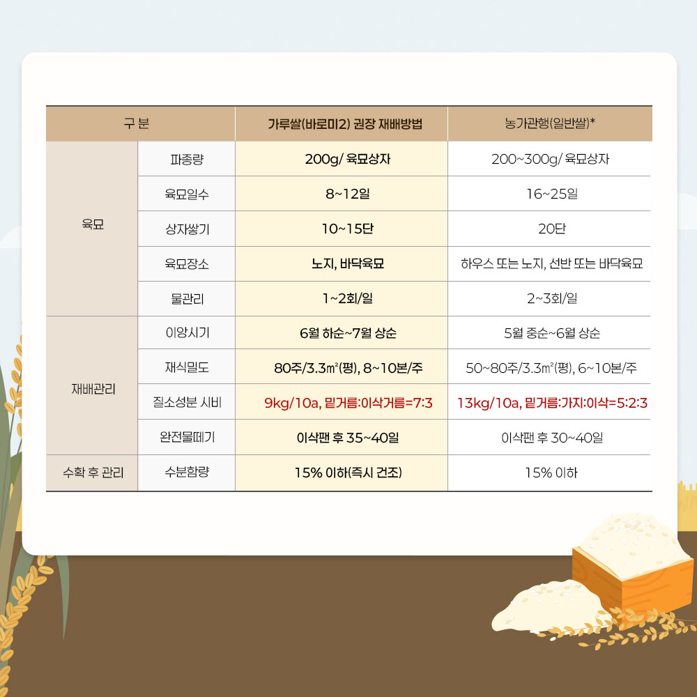 가루쌀(바로미2)권장 재배방법 - 파종량 200g/육묘상자, 육묘일수 8~12일, 상자쌓기 10~15단, 육묘장소 노지 및 바닥육묘, 물관리 1~2회/일 농가관행(일반쌀) - 파종량 200~300g/육묘상자, 육묘일수 16~25일, 상자쌓기 20단, 육묘장소 하우스 또는 노지 선반 또는 바닥육묘, 물관리 2~3회/일 가루쌀(바로미2) 재배관리 - 이앙시기 6월 하순~7월상순, 재식밀도 80주/3.3㎡(평) 8~10본/주, 질소성분 시비 9kg/10a 밑거름:이삭거름=7:3, 완전물떼기 이삭팬 후 35~40일 농가관행(일반쌀) 재배관리 - 이앙시기 5월 중순~6월상순, 재식밀도 50~80주/3.3㎡(평) 6~10본/주, 질소성분 시비 13kg/10a 밑거름:가지:이삭=5:2:3, 완전물떼기 이삭팬 후 30~40일 가루쌀(바로미2) 수확 후 관리 -수분함량 15%이하(즉시 건조) 농가관행(일반쌀) 수확 후 관리 - 15% 이하