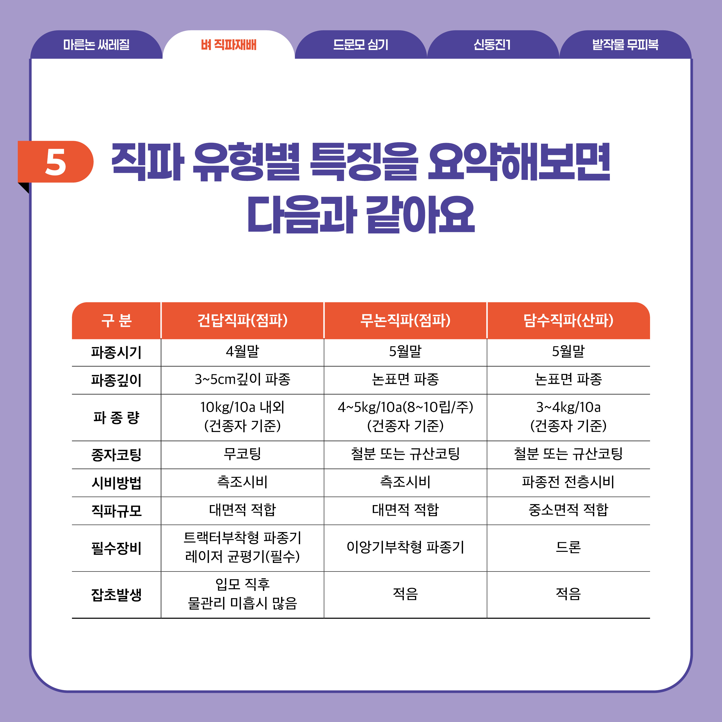 벼 직파재배  5 직파 유형별 특징을 요약해보면 다음과 같아요 (관련 표)