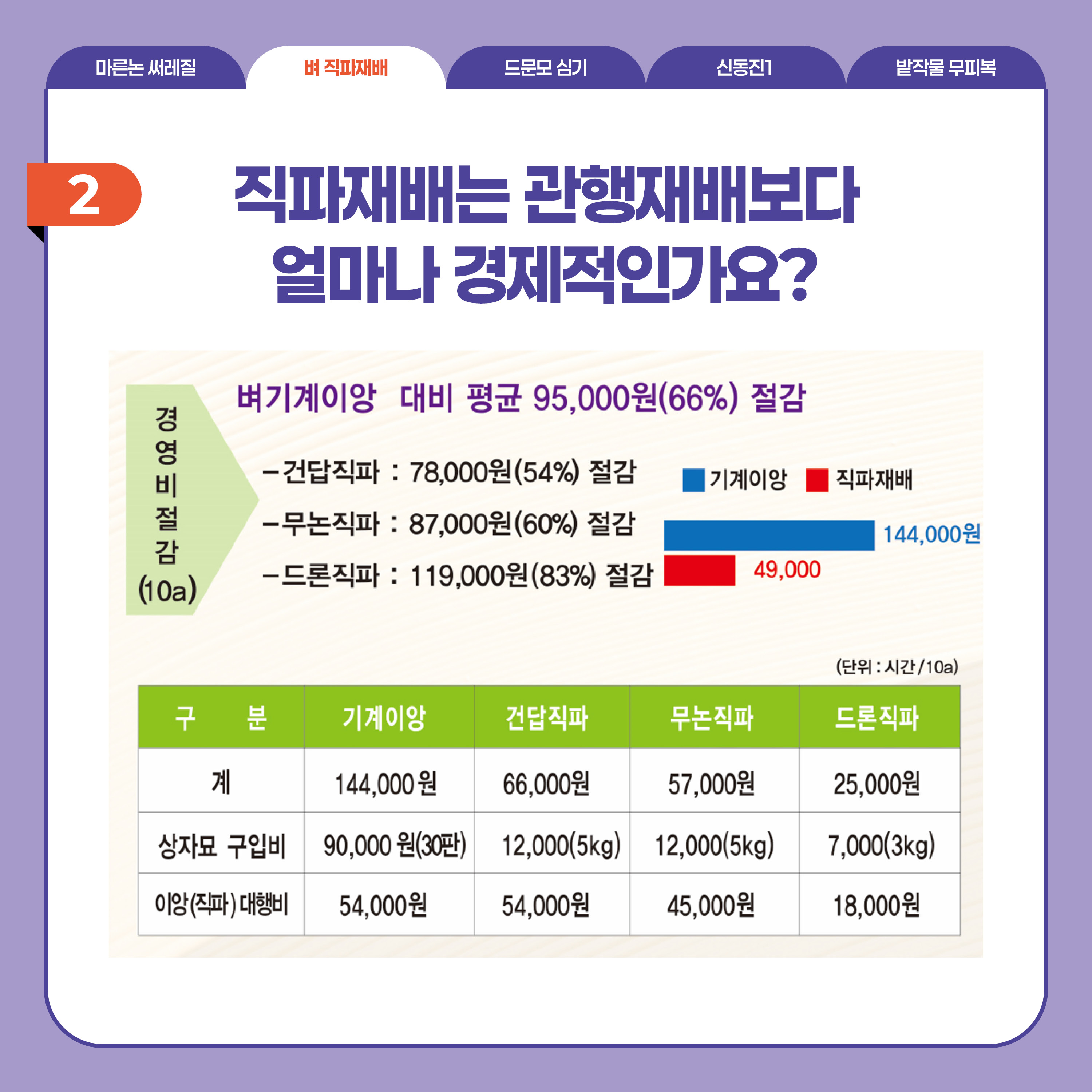 벼 직파재배  2 직파재배는 관행재배보다 얼마나 경제적인가요? 경영비절감(10a) 벼기계이앙 대비 평균 95,000원(66%) 절감  - 건답직파: 78,000원(54%) 절감 - 무논직파: 87,000원(60%) 절감  - 드론직파: 119,000원(83%) 절감  (관련 표)